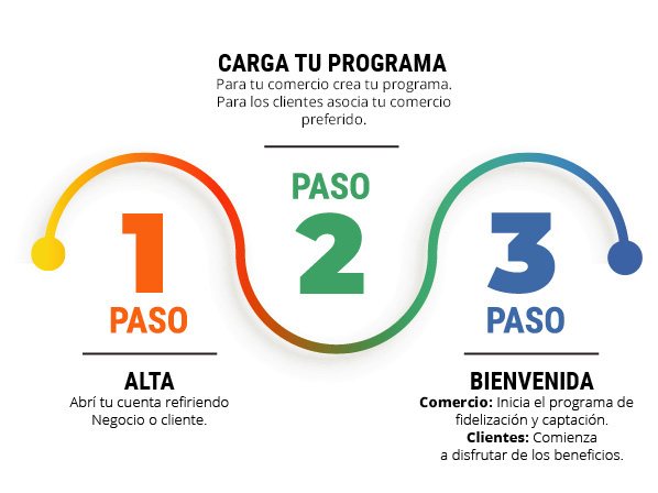 Inicia el programa en tres simples pasos: 1 Alta: abrí tu cuenta, 2 Carga tu programa si sos comerciante o comenza a ganar puntos si sos cliente, 3 Bienvenida: comenza a disfrutar de los beneficios
